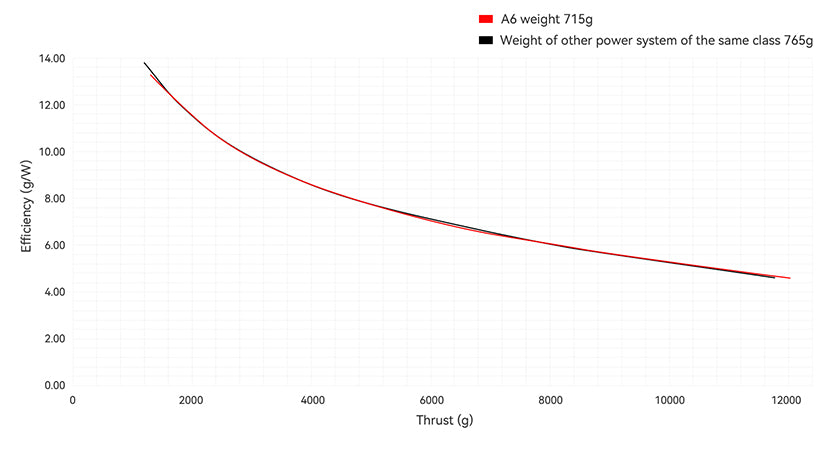 T-Motor A6 Modular Propulsion System for Agricultural Drone