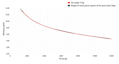 T-Motor A6 Modular Propulsion System for Agricultural Drone