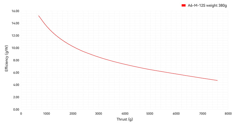 T-Motor A6-M-12S Modular Propulsion System for Agricultural Drone