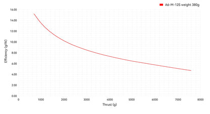 T-Motor A6-M-12S Modular Propulsion System for Agricultural Drone